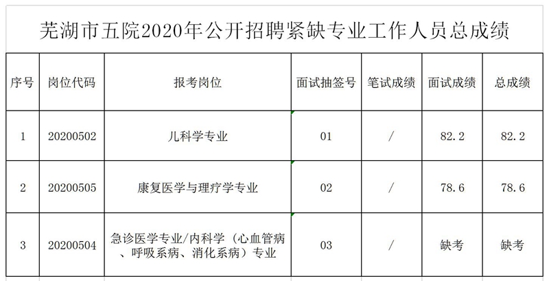 附件：蕪湖市五院2020年公開招聘緊缺專業(yè)工作人員總成績_副本.jpg