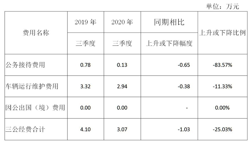 2020.3季度三公經費公示_01_副本.jpg