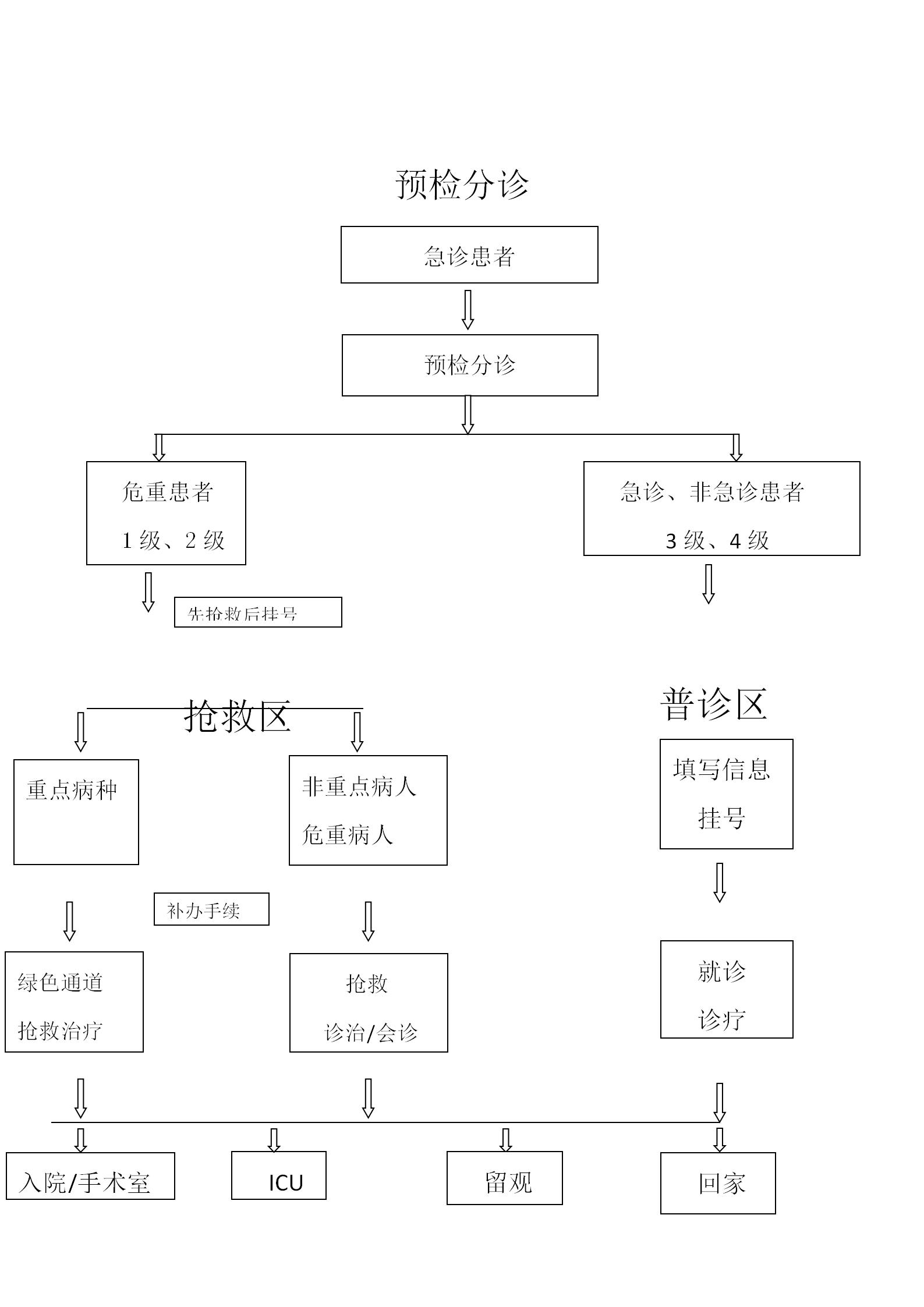 急診就診流程 (急診科)_01.jpg