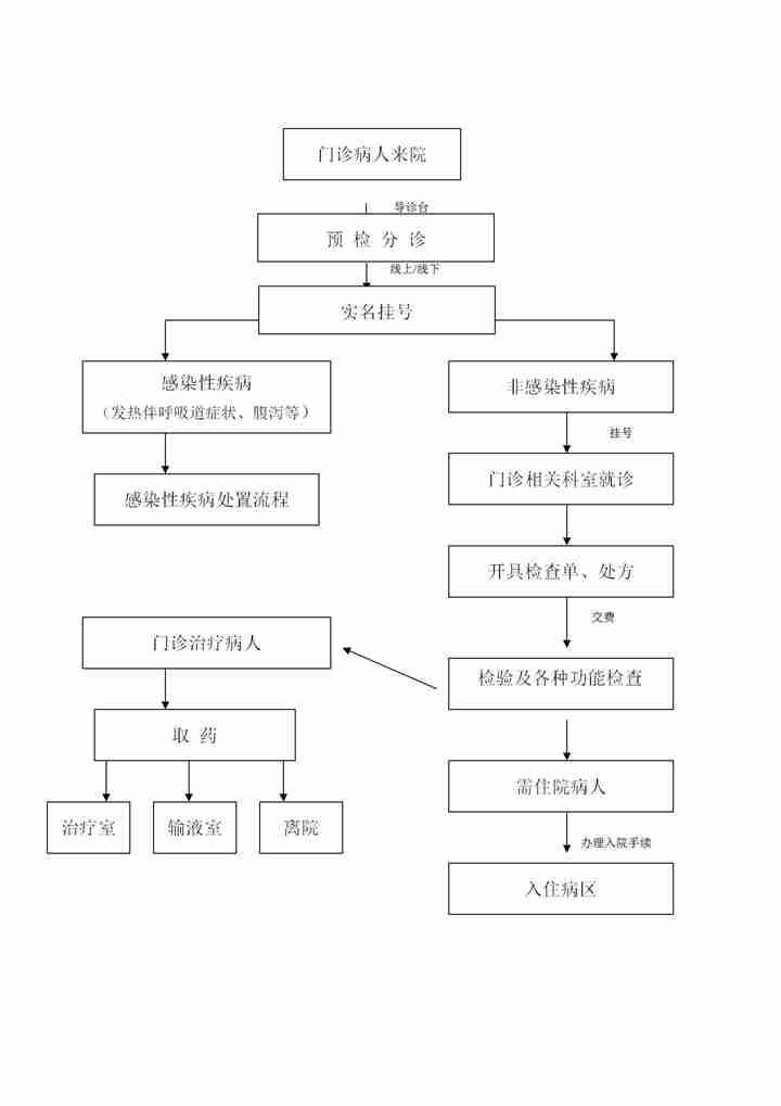 門診病人就診流程圖（門診部）_01.jpg