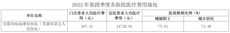 市五院-2022年蕪湖市第四季度醫(yī)療服務(wù)信息公開(kāi)_01.jpg