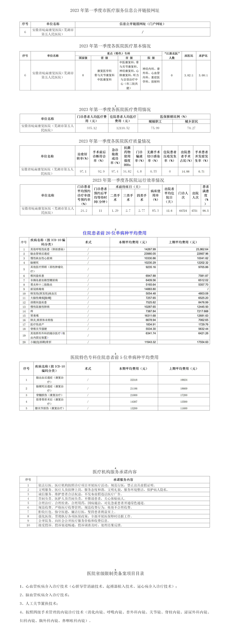市五院-2023年蕪湖市第一季度醫(yī)療服務(wù)信息公開_01_副本.jpg